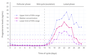 Progesterone levels across the menstrual cycle in normally cycling, ovulatory women.[25] The dashed horizontal lines are the mean integrated levels for each curve and the dashed vertical line is mid-cycle (around when ovulation occurs).