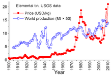 World production and price (US exchange) of tin SnPrice.png