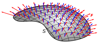 To calculate the flux of a vector field F (red arrows) through a surface S the surface is divided into small patches dS. The flux through each patch is equal to the normal (perpendicular) component of the field, the dot product of F(x) with the unit normal vector n(x) (blue arrows) at the point x multiplied by the area dS. The sum of F * n, dS for each patch on the surface is the flux through the surface Surface integral - definition.svg