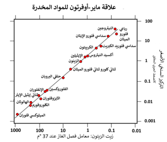 graph with logarithmic scales showing a close inverse correlation between "Potency of anesthetic drug" and "Olive oil:gas partition coefficient" for 17 different agents