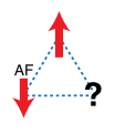 Abbildung 1: Antiferromagnetisch wechselwirkende Spins in dreieckiger Anordnung