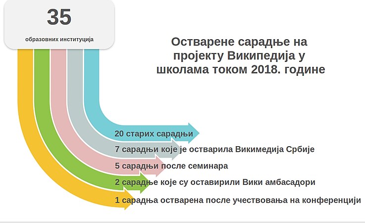 Остварене сарадње на пројекту Википедија у школама током 2018. године