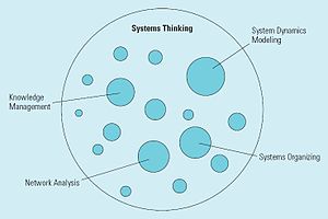 System Dynamics Modeling as One Approach to Sy...
