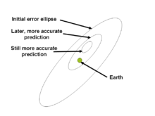 Why asteroid impact probability often goes up, then down. AsteroidImpactProb.png