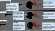 Entry/exit wounds based on the distance the firearm was discharged Bullet Entry and Exit wound diagram.png