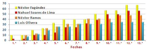 La evolución de los cuatro primeros en el certamen.