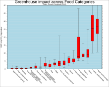 Greenhouse impact across food categories: results from a 2017 review of 389 life-cycle assessments Clune2016 food lca.svg