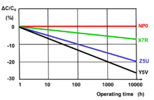 Aging of different Class 2 ceramic capacitors compared with NP0-Class 1 ceramic capacitor Delta-Cap-versus-Zeit-engl.png