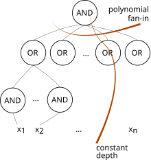 Diagram of an AC circuit: The n input bits are on the bottom and the top gate produces the output; the circuit consists of AND- and OR-gates of polynomial fan-in each, and the alternation depth is bounded by a constant. Diagram of an AC0 Circuit.svg