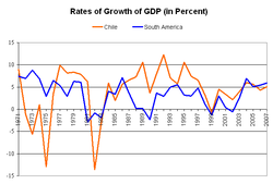 Chilean (orange) and average Latin American (blue) rates of growth of GDP (1971-2007) Economic growth of Chile.PNG