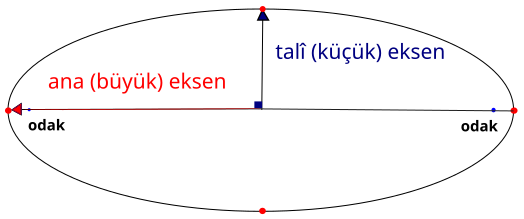 Bir elipste ana eksen