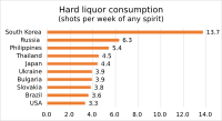 Thống kê về chỉ số tiêu thụ đồ uống có cồn của Hàn Quốc và các nước