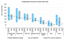 Chart comparing lifecycle greenhouse gas emissions for various vehicle types