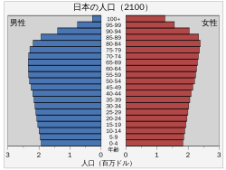 2100年の日本（国連推計値）