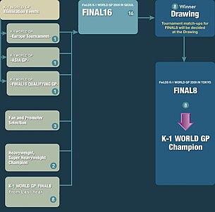 K-1 Qualifying System 2009 K-1 system 2009.jpg