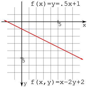 y=f(x)=.5x+1 or f(x,y)=x-2y+2 Line 1.5x+1.svg