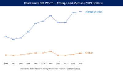 U.S. median family net worth peaked in 2007, declined due to the Great Recession until 2013, and only partially recovered by 2016. Middle class net worth.png