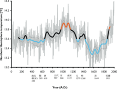 Ídem en el hemisferio norte, con la indicación de periodos fríos (en azul) y cálidos (en ocre). En la línea temporal se indica la sucesión de dinastías chinas.