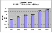 NPS Operations of the National Parks budget from FY 2001-FY 2006 NPS Budget (2001-2006).jpg