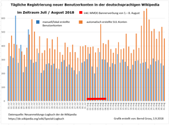 Registrierung von Benutzerkonten im Juli/August 2018, inkl. Banner-Werbung