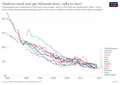 Image 8Onshore wind cost per kilowatt-hour between 1983 and 2017 (from Wind power)