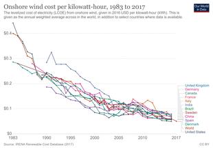 Onshore wind cost per kilowatt-hour between 1983 and 2017 Onshore-wind-lcoe.png
