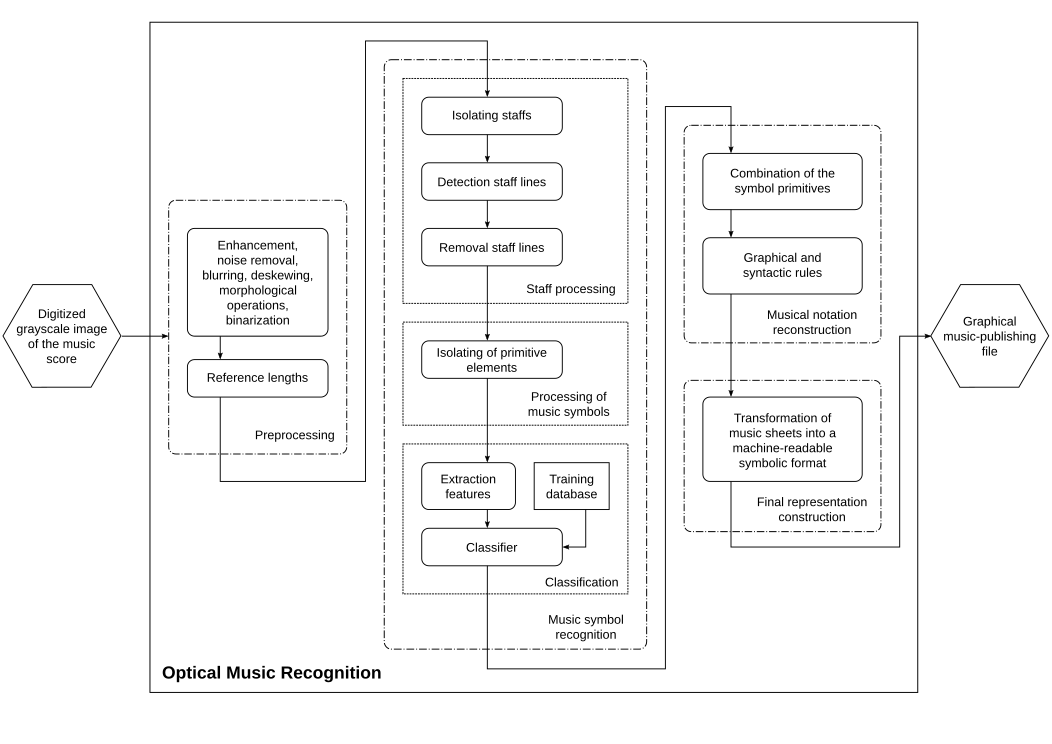 Reproduction of the general framework for Optical Music Recognition proposed by Ana Rebelo et al. in 2012.