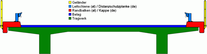 Bestandteile einer Balkenbrücke