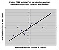Plot of calculated CEBE shift (eV) against sigma-para