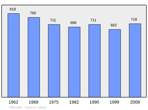 Population - Municipality code22174