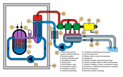 File:Pressurised water reactor slovene1.svg