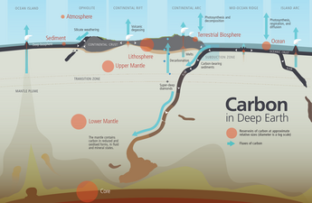 Deep carbon cycle (is part of carbon cycle)