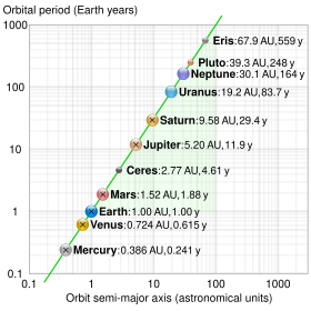 Log-log plot of period T vs semi-major axis a (average of aphelion and perihelion) of some Solar System orbits (crosses denoting Kepler's values) showing that a3/T2 is constant (green line) Solar system orbital period vs semimajor axis.svg