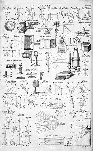 Illustrations of various optical instruments from the 1728 Cyclopaedia Table of Opticks, Cyclopaedia, Volume 2.jpg