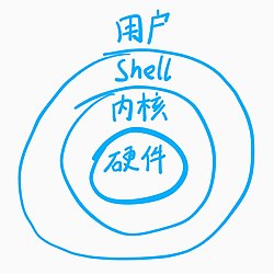 Linux系统的大致结构，其中包括Shell