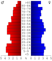 Bevolkingspiramide Carroll County