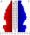 Schéma représentant la population du comté, par tranche d'âge. En rouge, à gauche, les femmes, en bleu à droite, les hommes.