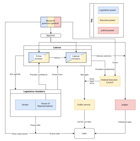 Diagram of the roles of Australian political institutions Australian Government Structure.svg