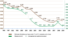 graphique d'évolution du trafic et de la vitesse entre 1996 et 2009 (courbes descendantes)