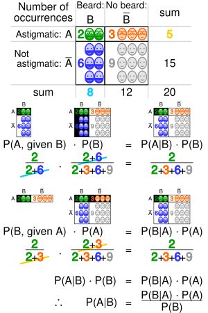 A geometric visualization of Bayes' theorem. In the table, the values 2, 3, 6 and 9 give the relative weights of each corresponding condition and case. The figures denote the cells of the table involved in each metric, the probability being the fraction of each figure that is shaded. This shows that P(A|B) P(B) = P(B|A) P(A) i.e. P(A|B) =
.mw-parser-output .sfrac{white-space:nowrap}.mw-parser-output .sfrac.tion,.mw-parser-output .sfrac .tion{display:inline-block;vertical-align:-0.5em;font-size:85%;text-align:center}.mw-parser-output .sfrac .num{display:block;line-height:1em;margin:0.0em 0.1em;border-bottom:1px solid}.mw-parser-output .sfrac .den{display:block;line-height:1em;margin:0.1em 0.1em}.mw-parser-output .sr-only{border:0;clip:rect(0,0,0,0);height:1px;margin:-1px;overflow:hidden;padding:0;position:absolute;width:1px}
P(B|A) P(A)/P(B) . Similar reasoning can be used to show that P(A|B) =
P(B|A) P(A)/P(B) etc. Bayes theorem visualisation.svg