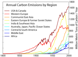 Carbon emissions by region