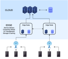 The edge computing infrastructure Edge computing infrastructure.png