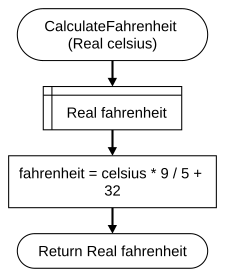 Conditions CalculateFahrenheit flowchart