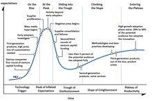 General Hype Cycle used to visualize technological life stages of maturity, adoption, and social application Hype-Cycle-General.png