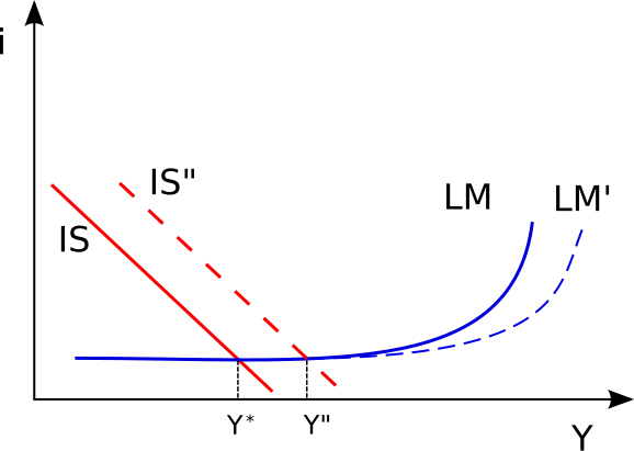 File:Liquidity trap IS-LM.svg