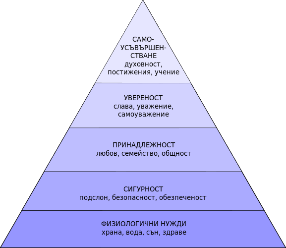 Файл:Maslow-pyramid bg.svg