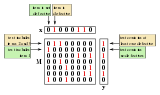 A non-adaptive group testing setup. y contains the result of each test.