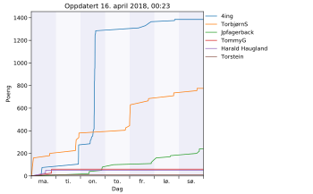 Resultatgraf