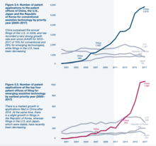 Number of patent applications for conventional (top) and emerging (bottom) assisting technologies between 2000 and 2017. China surpassed the annual filings of the US in 2008 and has recorded a very strong growth ever since in both conventional and emerging sectors. Number of patent applications for conventional (top) and emerging (bottom) assisting technologies between 2000 and 2017.png