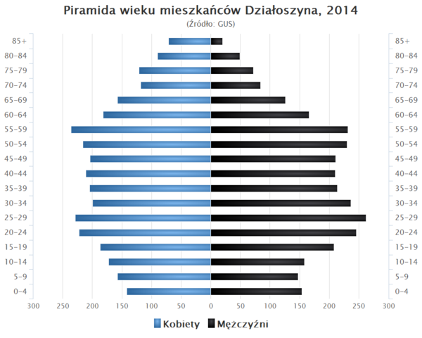 Piramida wieku Dzialoszyn.png